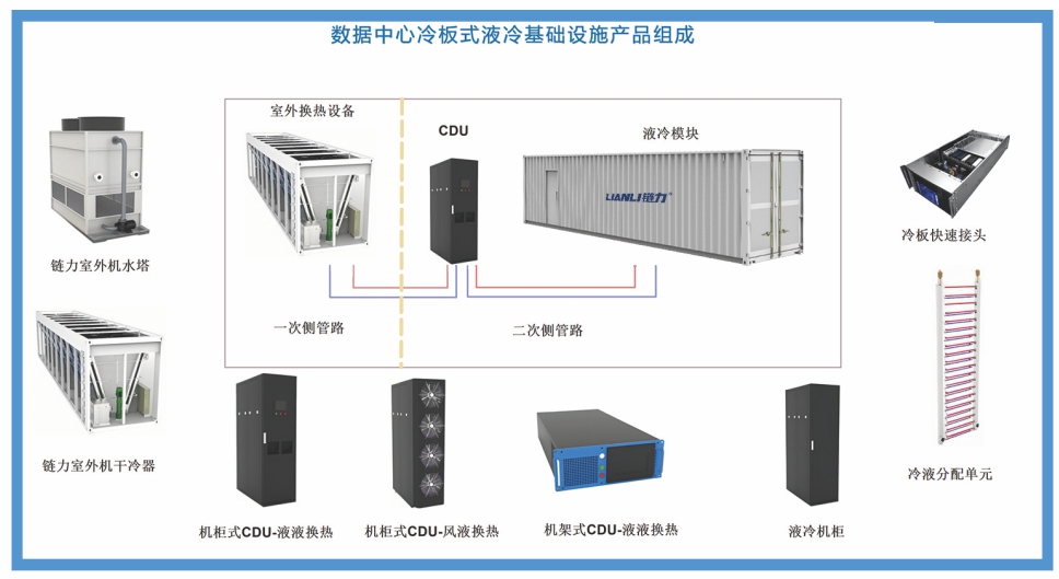 Containerized liquid-cooled computing solution diagram